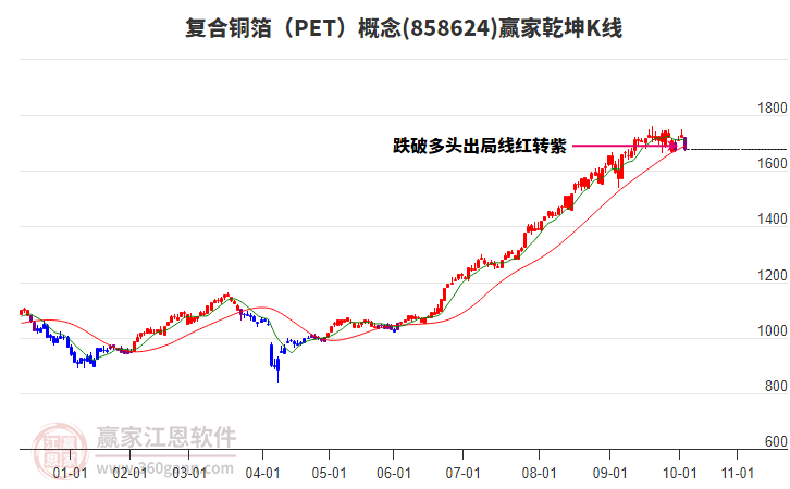 858624復合銅箔（PET）贏家乾坤K線工具