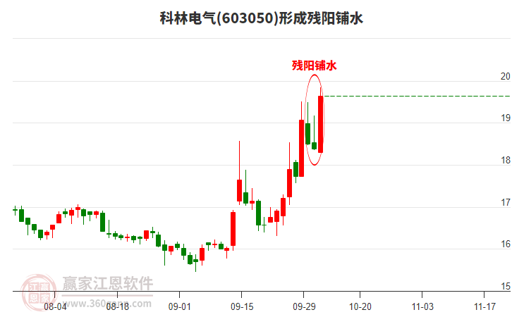 科林電氣(603050)形成殘陽(yáng)鋪水形態(tài) 科林電氣(603050)形成殘陽(yáng)鋪水形態(tài)