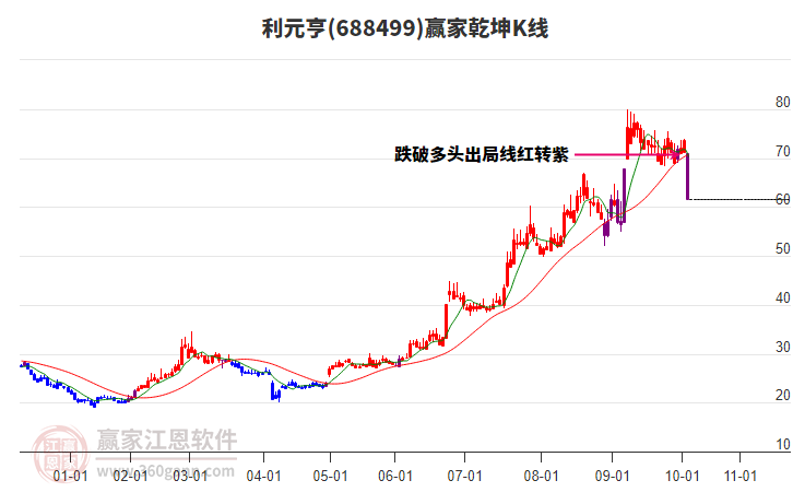 688499利元亨贏家乾坤K線工具