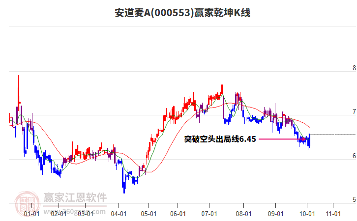 000553安道麥A贏家乾坤K線工具 000553安道麥A贏家乾坤K線工具