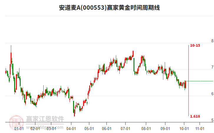 000553安道麥A黃金時間周期線工具 000553安道麥A黃金時間周期線工具