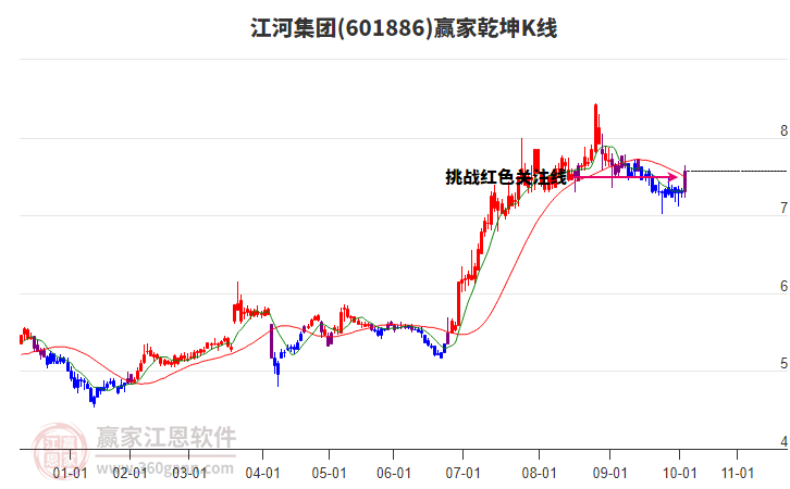 601886江河集團贏家乾坤K線工具