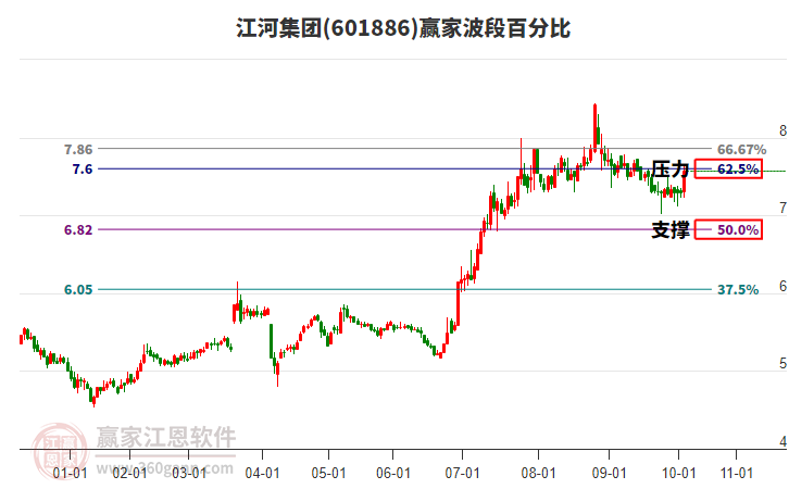 601886江河集團波段百分比工具