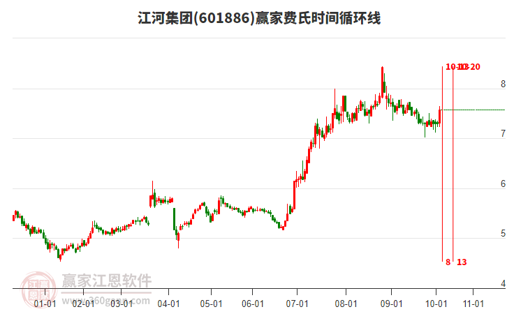 601886江河集團費氏時間循環(huán)線工具