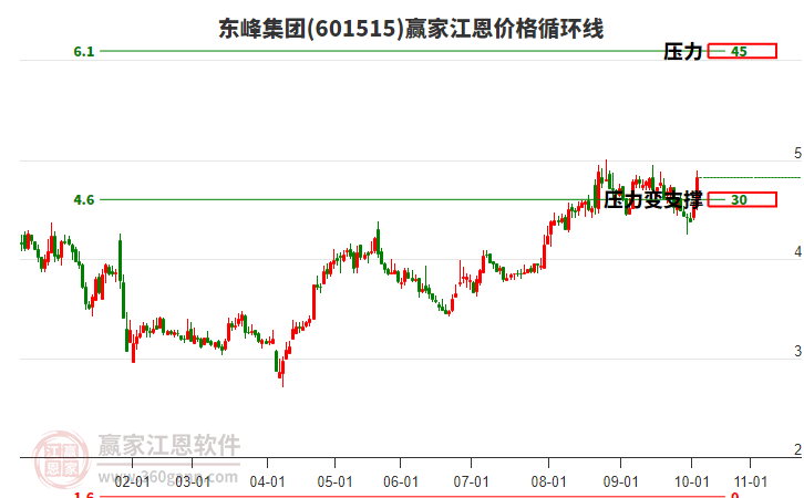 601515東峰集團(tuán)江恩價(jià)格循環(huán)線工具 601515東峰集團(tuán)江恩價(jià)格循環(huán)線工具