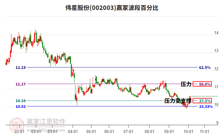 002003偉星股份波段百分比工具