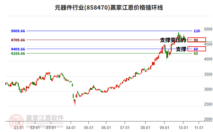 元器件行業(yè)江恩價(jià)格循環(huán)線工具