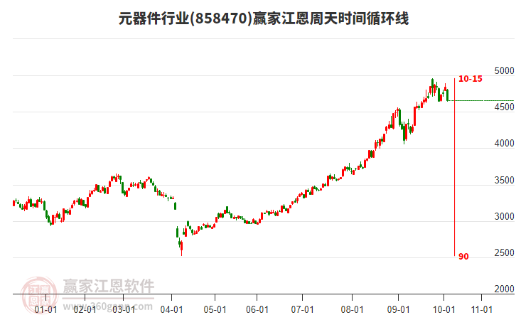 元器件行業(yè)江恩周天時(shí)間循環(huán)線工具