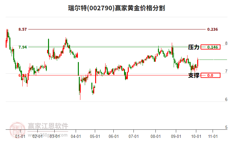 002790瑞爾特黃金價格分割工具