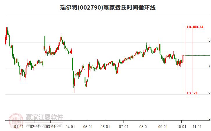 002790瑞爾特費氏時間循環(huán)線工具