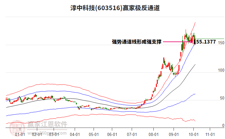 603516淳中科技贏家極反通道工具