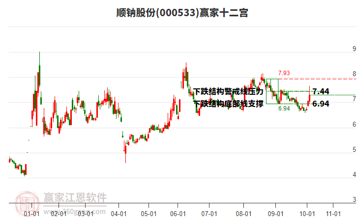 000533順鈉股份贏家十二宮工具