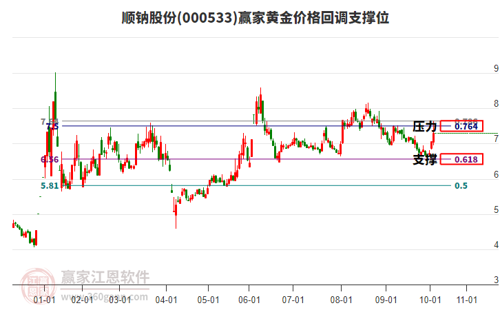 000533順鈉股份黃金價(jià)格回調(diào)支撐位工具