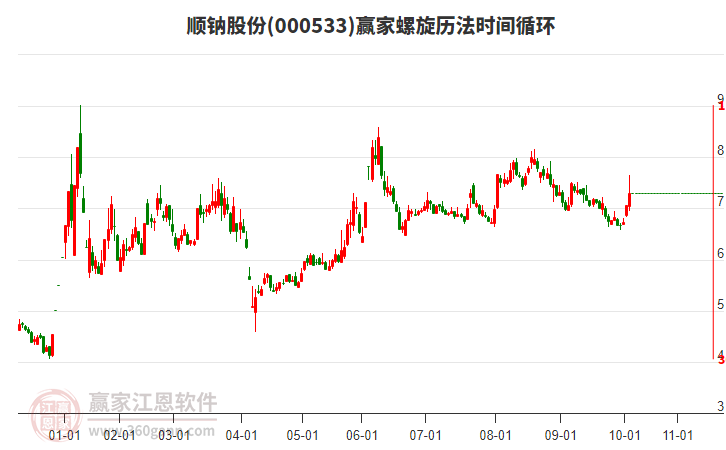 000533順鈉股份螺旋歷法時(shí)間循環(huán)工具