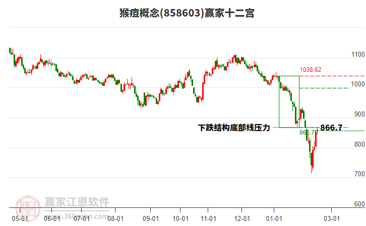 858603猴痘贏家十二宮工具 858603猴痘贏家十二宮工具