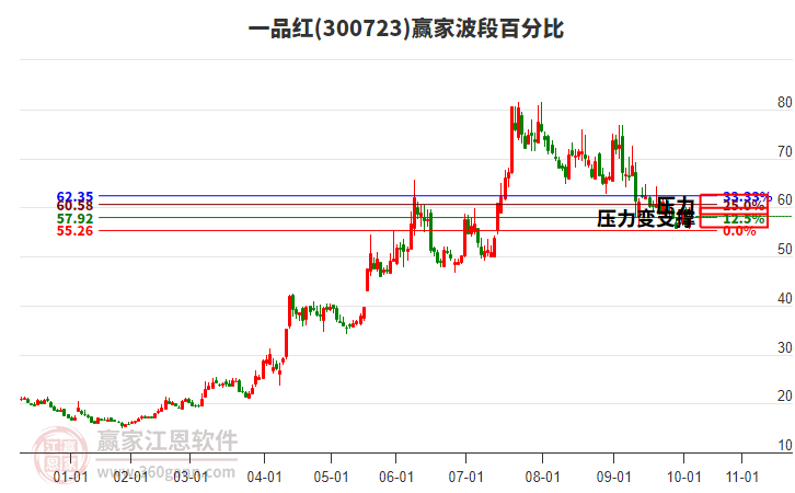 300723一品紅波段百分比工具 300723一品紅波段百分比工具