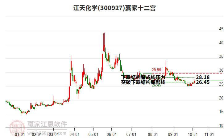 300927江天化學(xué)贏家十二宮工具 300927江天化學(xué)贏家十二宮工具