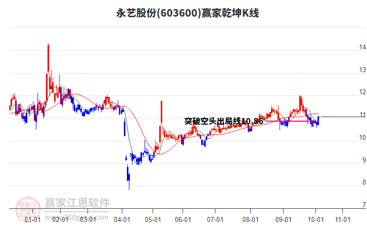 603600永藝股份贏家乾坤K線工具