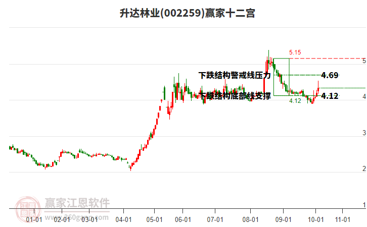 002259升達林業(yè)贏家十二宮工具 002259升達林業(yè)贏家十二宮工具