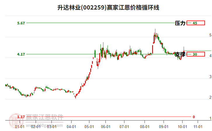 002259升達林業(yè)江恩價格循環(huán)線工具 002259升達林業(yè)江恩價格循環(huán)線工具