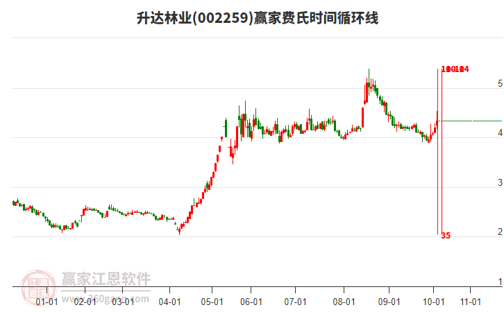 002259升達林業(yè)費氏時間循環(huán)線工具 002259升達林業(yè)費氏時間循環(huán)線工具