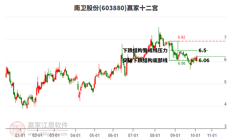 603880南衛(wèi)股份贏家十二宮工具 603880南衛(wèi)股份贏家十二宮工具
