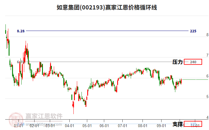 002193如意集團(tuán)江恩價(jià)格循環(huán)線工具 002193如意集團(tuán)江恩價(jià)格循環(huán)線工具