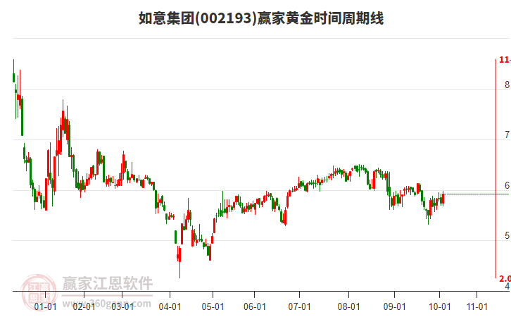 002193如意集團(tuán)黃金時(shí)間周期線工具 002193如意集團(tuán)黃金時(shí)間周期線工具