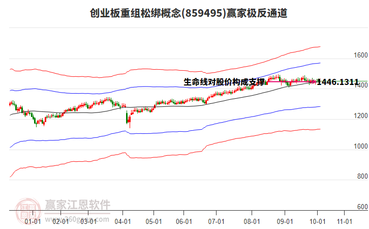 859495創(chuàng)業(yè)板重組松綁贏家極反通道工具