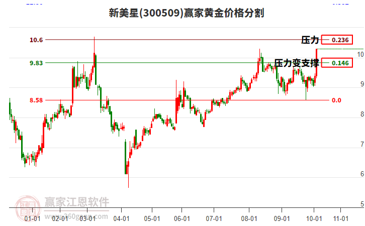 300509新美星黃金價格分割工具