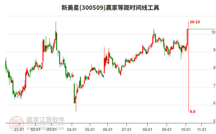 300509新美星等距時間周期線工具
