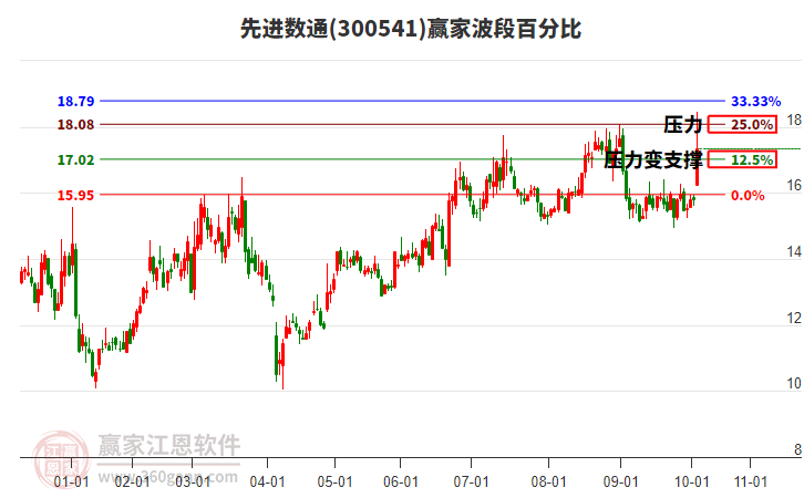 300541先進(jìn)數(shù)通波段百分比工具 300541先進(jìn)數(shù)通波段百分比工具