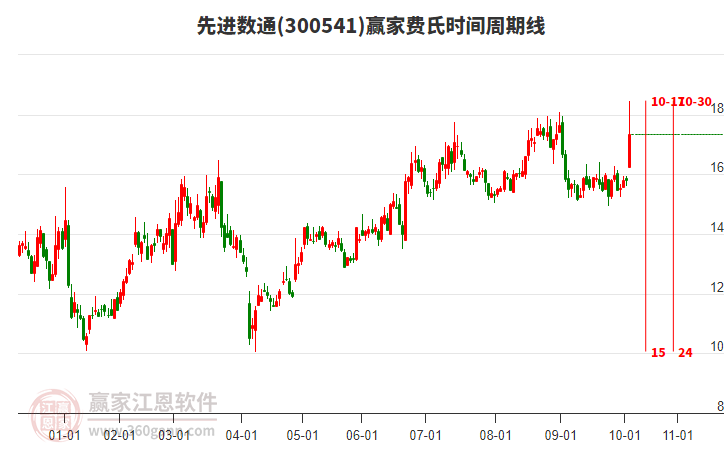 300541先進(jìn)數(shù)通費(fèi)氏時(shí)間周期線工具 300541先進(jìn)數(shù)通費(fèi)氏時(shí)間周期線工具