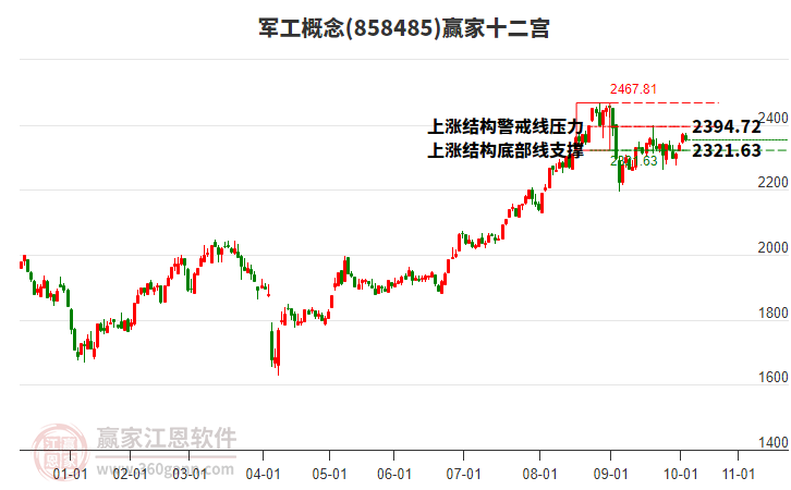 858485軍工贏家十二宮工具 858485軍工贏家十二宮工具