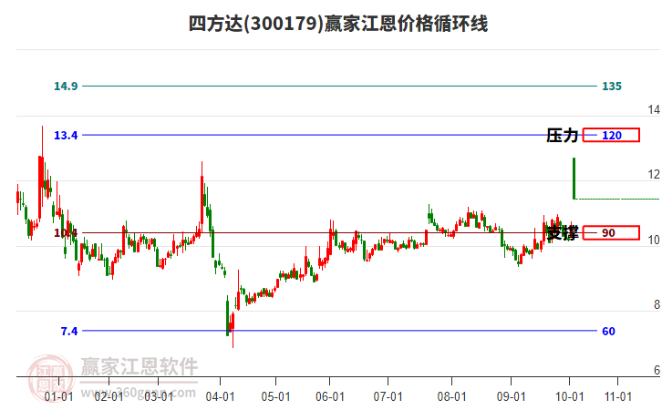 300179四方達(dá)江恩價(jià)格循環(huán)線工具