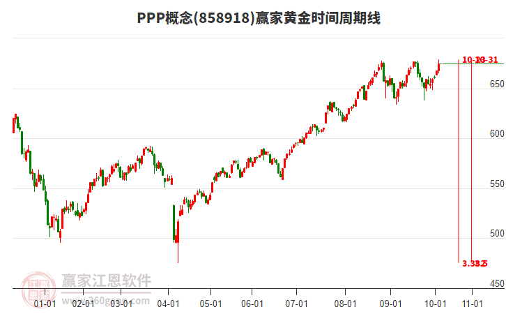 PPP概念黃金時(shí)間周期線工具