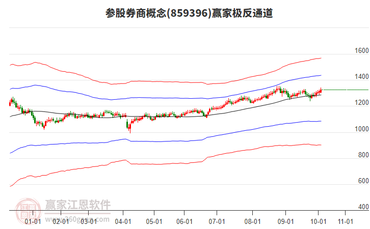 859396參股券商贏家極反通道工具