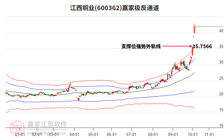 600362江西銅業(yè)贏家極反通道工具