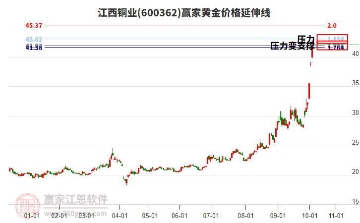 600362江西銅業(yè)黃金價(jià)格延伸線工具