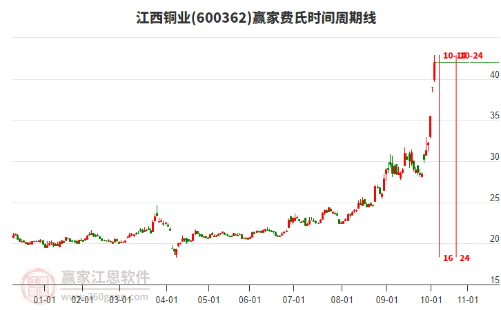 600362江西銅業(yè)費(fèi)氏時(shí)間周期線工具