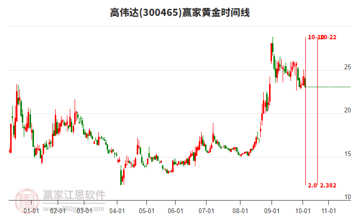 300465高偉達(dá)黃金時(shí)間周期線工具