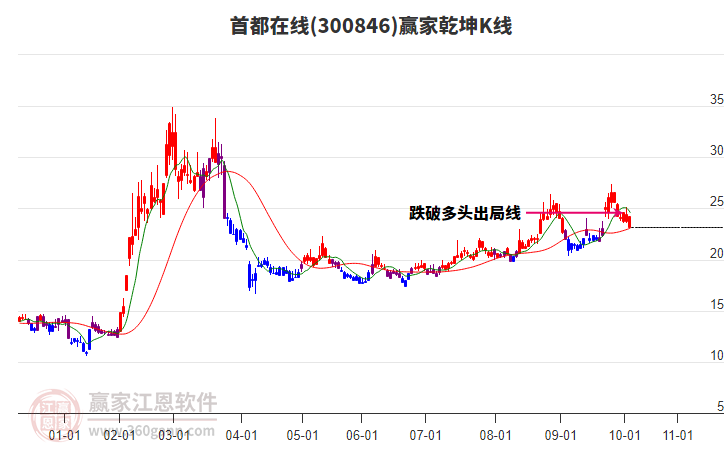 300846首都在線贏家乾坤K線工具 300846首都在線贏家乾坤K線工具
