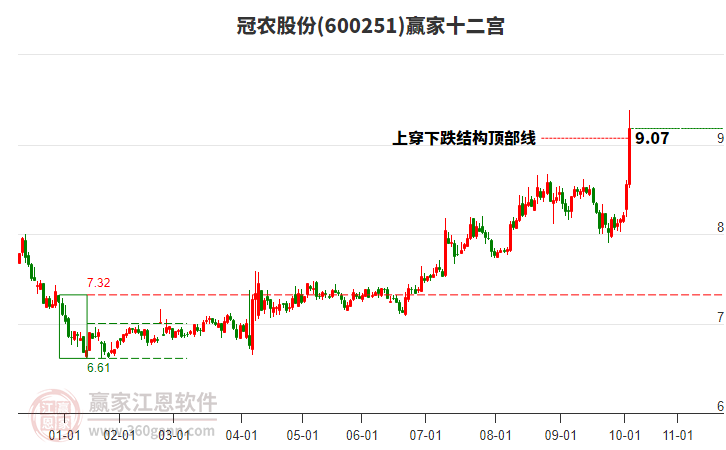 600251冠農(nóng)股份贏家十二宮工具