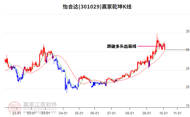 301029怡合達(dá)贏家乾坤K線工具 301029怡合達(dá)贏家乾坤K線工具