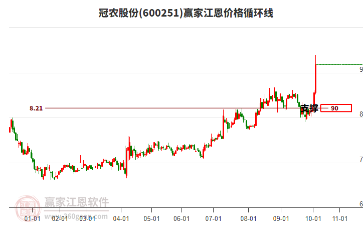 600251冠農(nóng)股份江恩價(jià)格循環(huán)線工具
