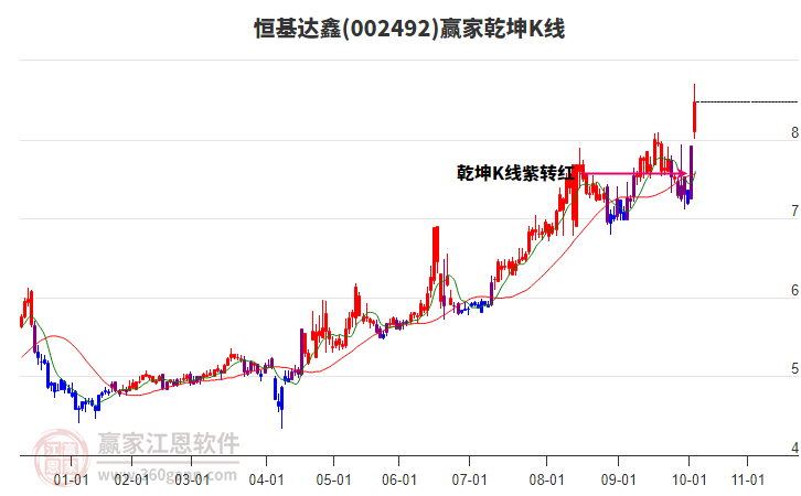 002492恒基達鑫贏家乾坤K線工具