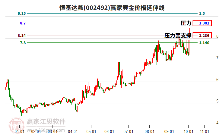 002492恒基達鑫黃金價格延伸線工具