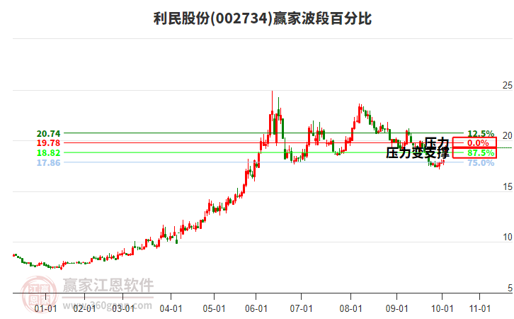 002734利民股份波段百分比工具 002734利民股份波段百分比工具