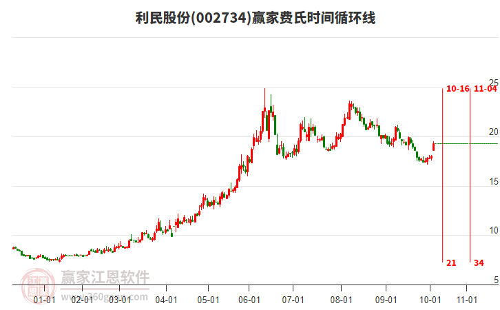 002734利民股份費氏時間循環(huán)線工具 002734利民股份費氏時間循環(huán)線工具