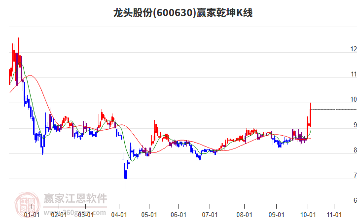 600630龍頭股份贏家乾坤K線工具